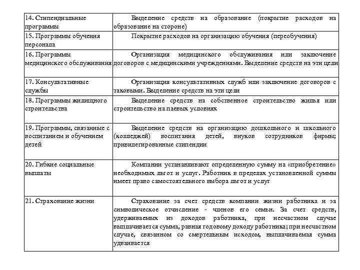 14. Стипендиальные Выделение средств на образование (покрытие расходов на программы образование на стороне) 15.