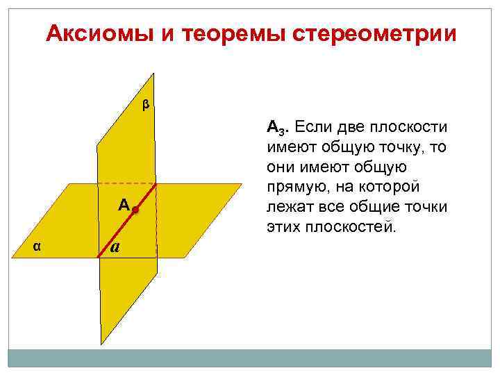 Аксиомы и теоремы стереометрии β А α a А 3. Если две плоскости имеют