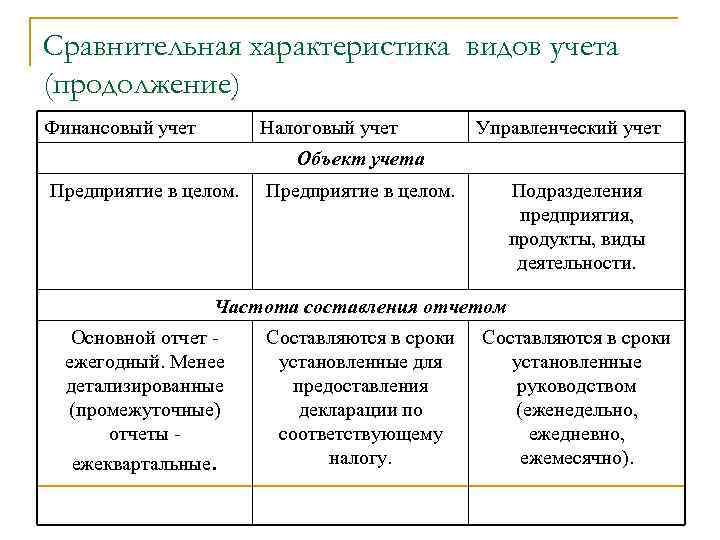 Сравнительная характеристика видов учета (продолжение) Финансовый учет Налоговый учет Управленческий учет Объект учета Предприятие