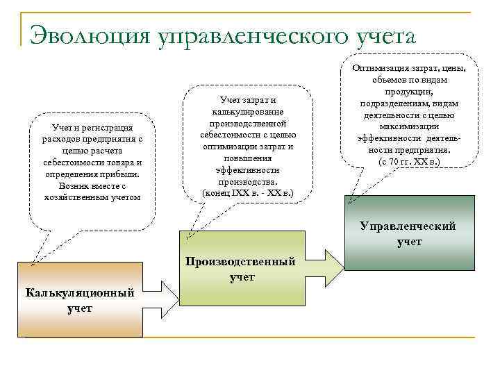 Эволюция управленческого учета Учет и регистрация расходов предприятия с целью расчета себестоимости товара и