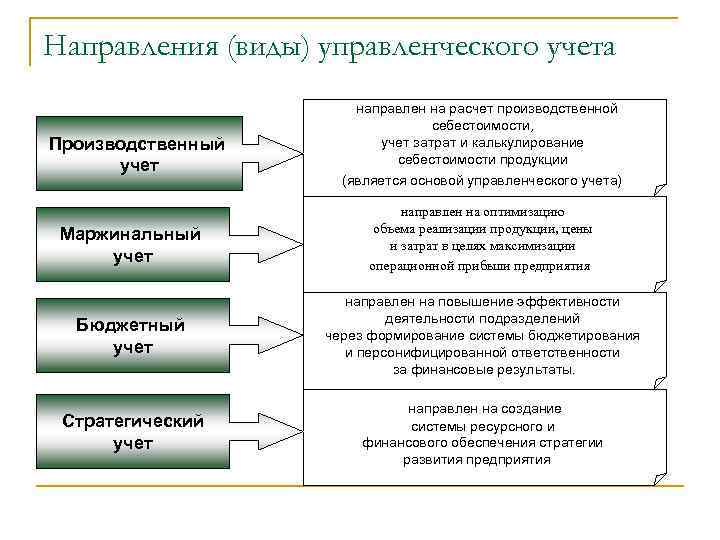 Направления (виды) управленческого учета Производственный учет направлен на расчет производственной себестоимости, учет затрат и