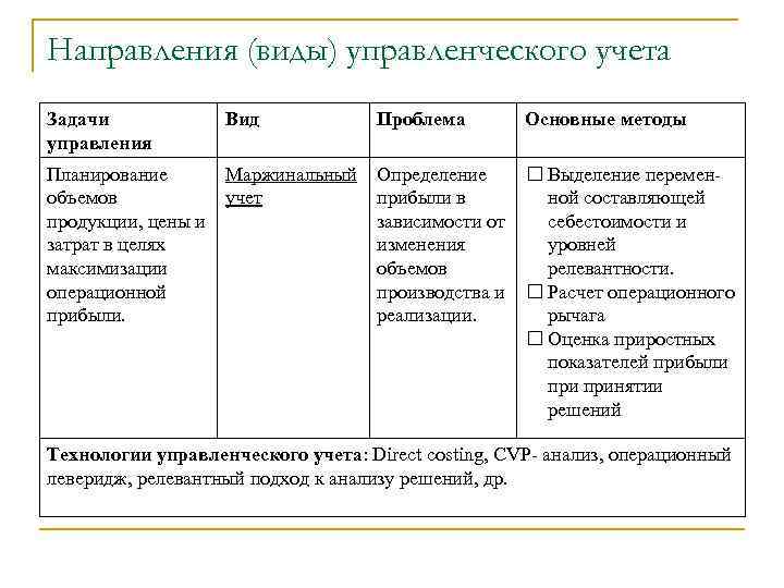 Направления (виды) управленческого учета Задачи управления Вид Проблема Основные методы Планирование Маржинальный Определение Выделение