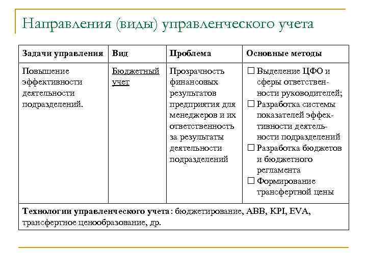 Направления (виды) управленческого учета Задачи управления Вид Повышение эффективности деятельности подразделений. Проблема Основные методы