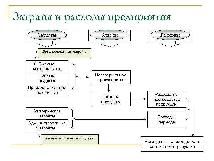 Затраты и расходы предприятия Затраты Запасы Расходы Производственные затраты Прямые материальные Прямые трудовые Производственные