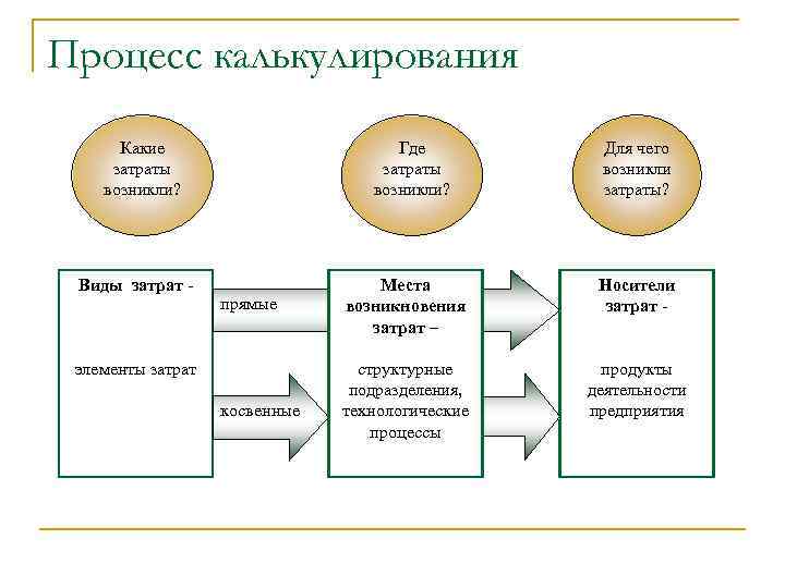 Процесс калькулирования Какие затраты возникли? Виды затрат - Где затраты возникли? прямые элементы затрат