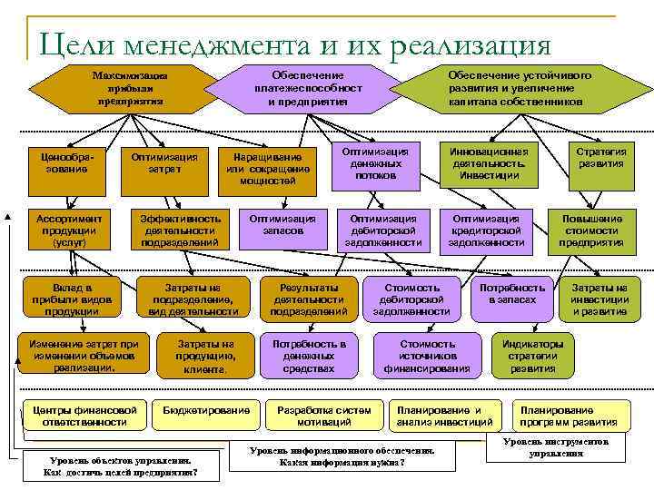Цели менеджмента и их реализация Обеспечение платежеспособност и предприятия Максимизация прибыли предприятия Ценообразование Оптимизация