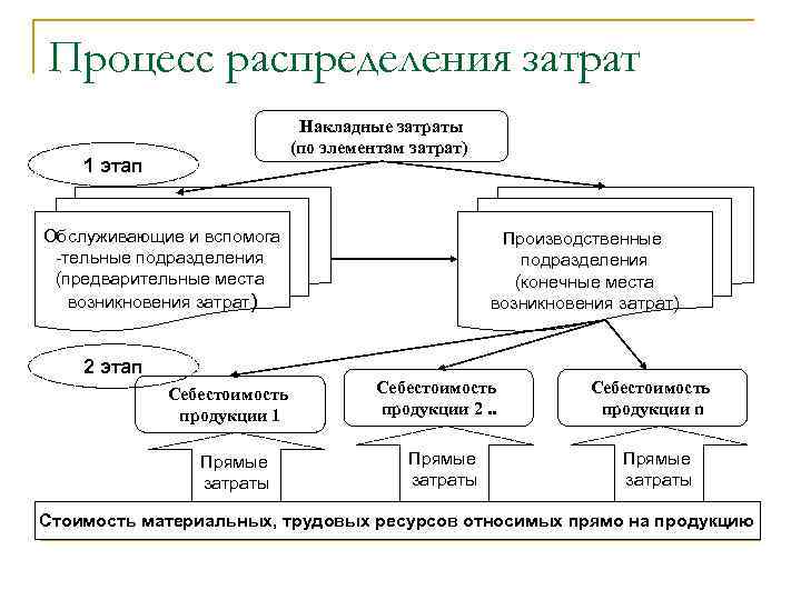 Процесс распределения затрат Накладные затраты (по элементам затрат) 1 этап Обслуживающие и вспомога -тельные