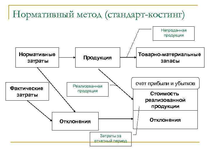 Нормативный метод (стандарт-костинг) Непроданная продукция Нормативные затраты Фактические затраты Продукция Реализованная продукция Товарно-материальные запасы