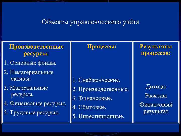 Объекты управленческого учёта Производственные ресурсы: 1. Основные фонды. 2. Нематериальные активы. 3. Материальные ресурсы.