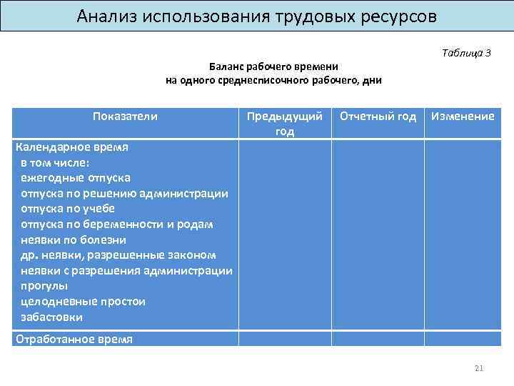 Анализ использования времени