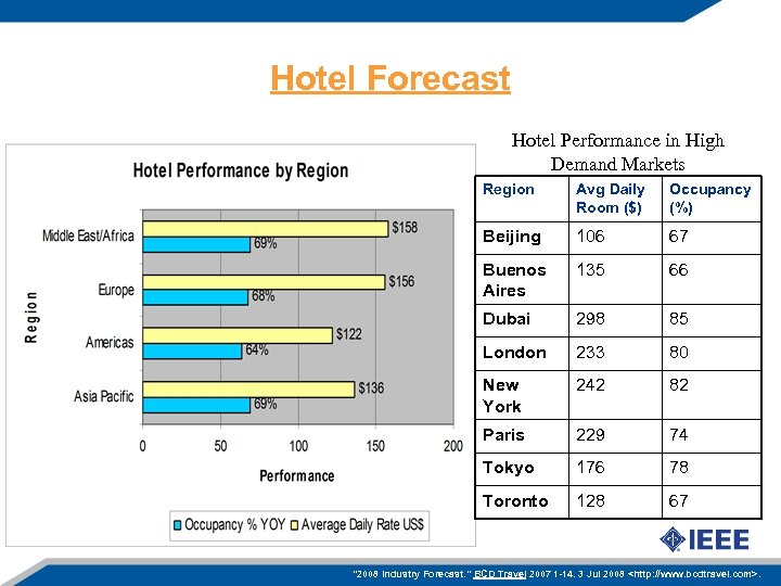 Hotel Forecast Hotel Performance in High Demand Markets Region Avg Daily Room ($) Occupancy