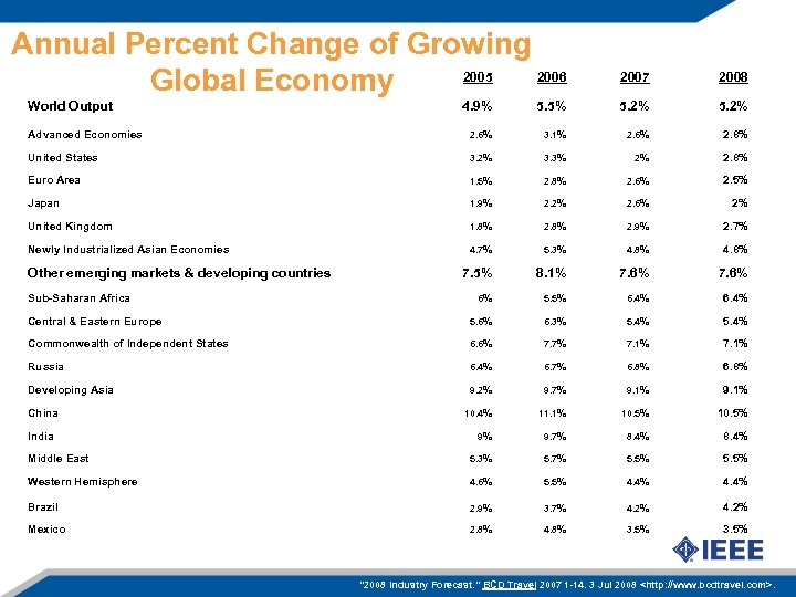 Annual Percent Change of Growing 2005 2006 Global Economy World Output 2007 2008 4.