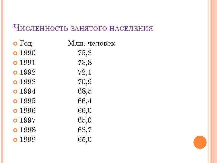 ЧИСЛЕННОСТЬ ЗАНЯТОГО НАСЕЛЕНИЯ Год 1990 1991 1992 1993 1994 1995 1996 1997 1998 1999