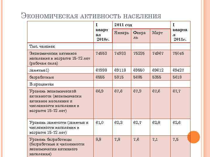 ЭКОНОМИЧЕСКАЯ АКТИВНОСТЬ НАСЕЛЕНИЯ I кварт ал 2010 г. 2011 год Январь Февра ль Март