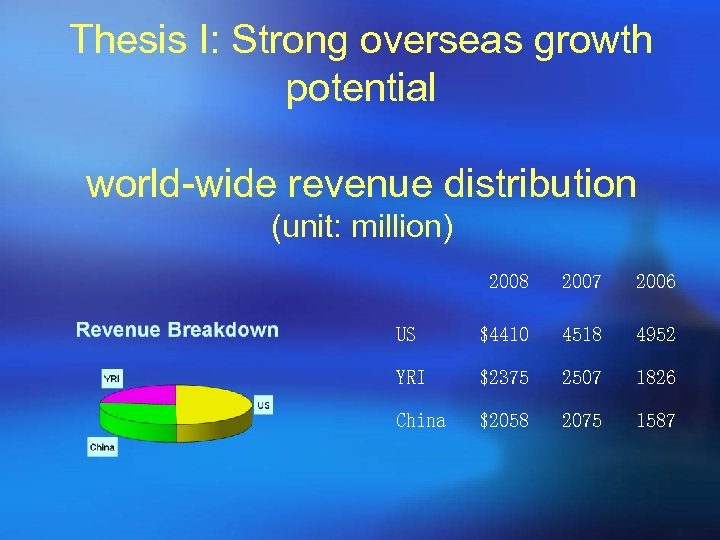 Thesis I: Strong overseas growth potential world-wide revenue distribution (unit: million) 2008 2007 2006