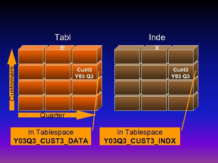 Inde x Customers Tabl e Cust 3 Y 03 Q 3 Quarter In Tablespace
