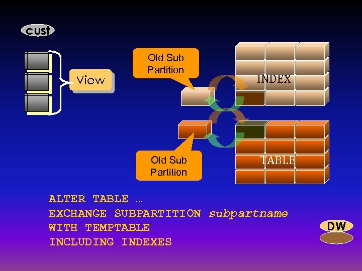 cust View Old Sub Partition INDEX TABLE ALTER TABLE … EXCHANGE SUBPARTITION subpartname WITH