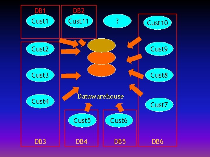DB 1 DB 2 Cust 11 ? Cust 10 Cust 2 Cust 9 Cust