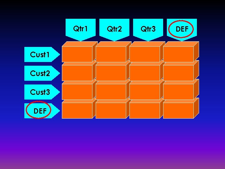 Qtr 1 Cust 2 Cust 3 DEF Qtr 2 Qtr 3 DEF 