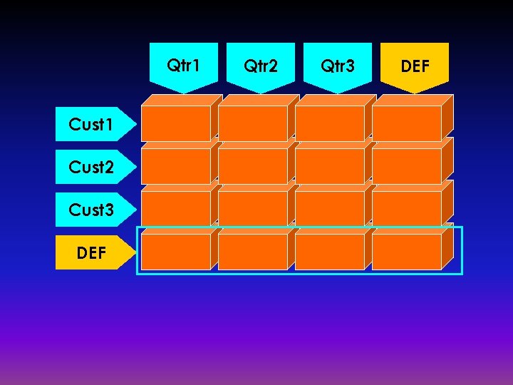 Qtr 1 Cust 2 Cust 3 DEF Qtr 2 Qtr 3 DEF 