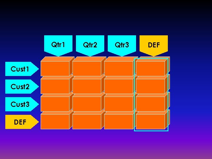 Qtr 1 Cust 2 Cust 3 DEF Qtr 2 Qtr 3 DEF 