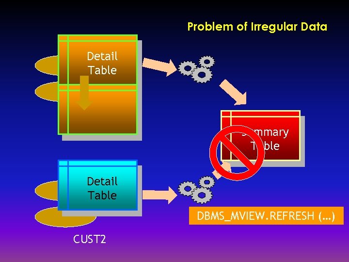 Problem of Irregular Data Detail Table Summary Table Detail Table DBMS_MVIEW. REFRESH (…) CUST