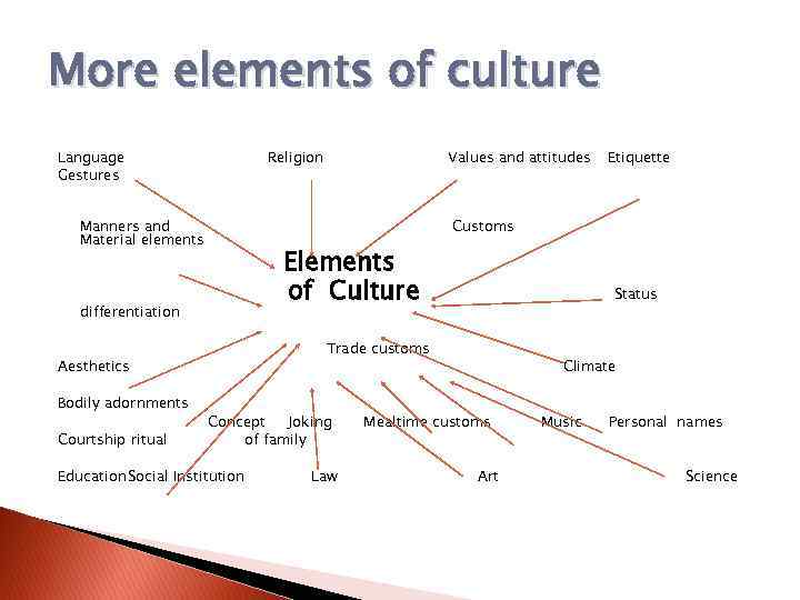 More elements of culture Language Gestures Religion Manners and Material elements Etiquette Customs Elements