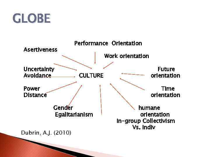 GLOBE Asertiveness Uncertainty Avoidance Performance Orientation Work orientation CULTURE Power Distance Future orientation Time