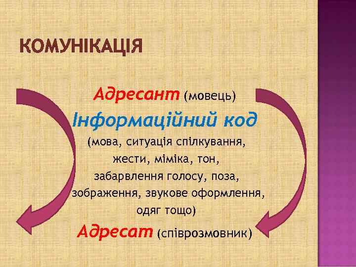 КОМУНІКАЦІЯ Адресант (мовець) Інформаційний код (мова, ситуація спілкування, жести, міміка, тон, забарвлення голосу, поза,