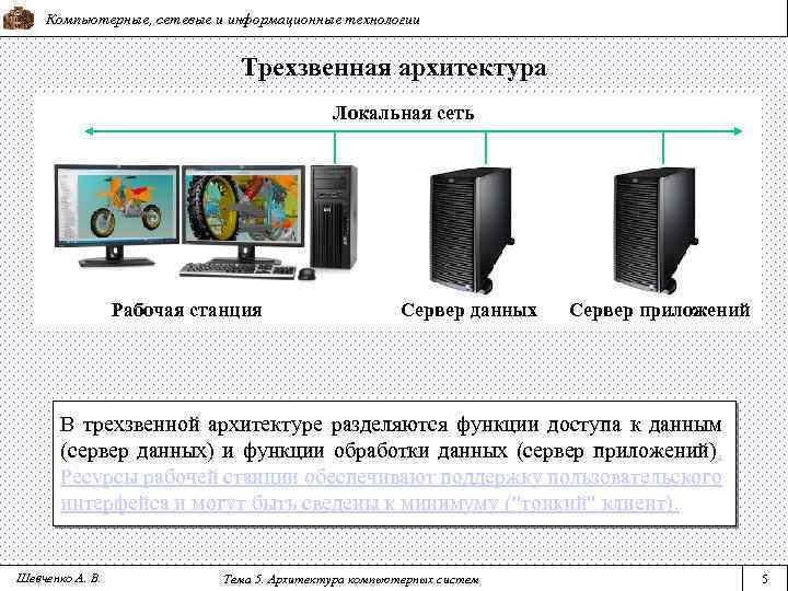 Компьютерные, сетевые и информационные технологии Трехзвенная архитектура Локальная сеть Рабочая станция Сервер данных Сервер