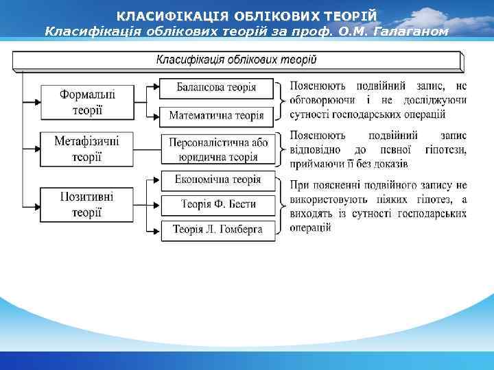 КЛАСИФІКАЦІЯ ОБЛІКОВИХ ТЕОРІЙ Класифікація облікових теорій за проф. О. М. Галаганом 