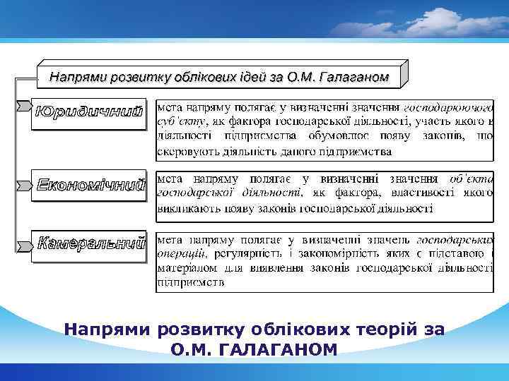 Напрями розвитку облікових теорій за О. М. ГАЛАГАНОМ 