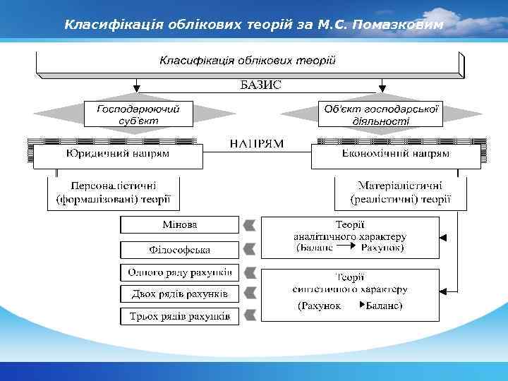 Класифікація облікових теорій за М. С. Помазковим 