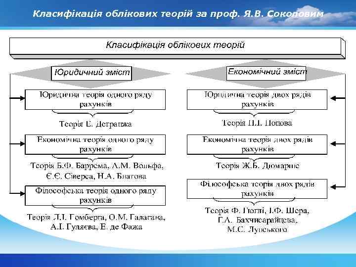 Класифікація облікових теорій за проф. Я. В. Соколовим 