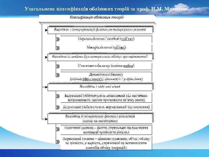 Узагальнена класифікація облікових теорій за проф. Н. М. Малюгою 