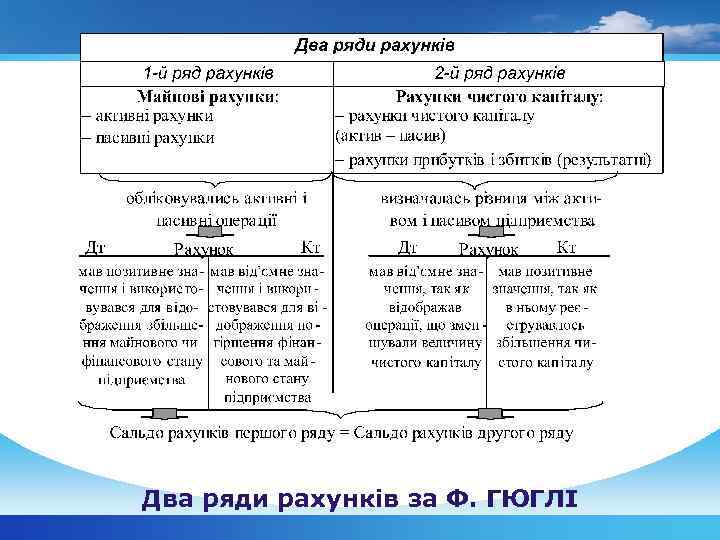 Два ряди рахунків за Ф. ГЮГЛІ 