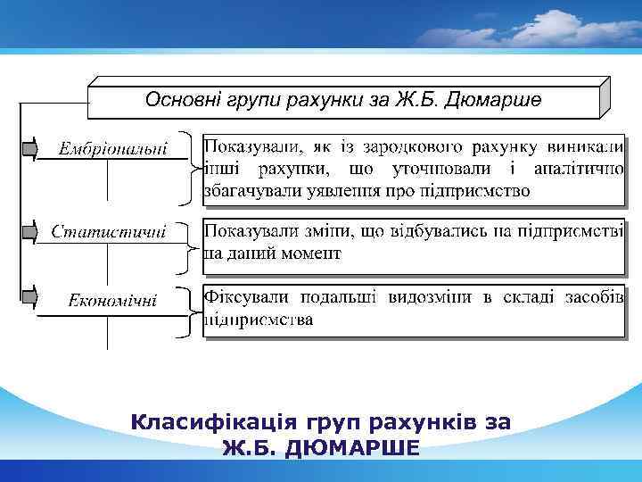 Класифікація груп рахунків за Ж. Б. ДЮМАРШЕ 