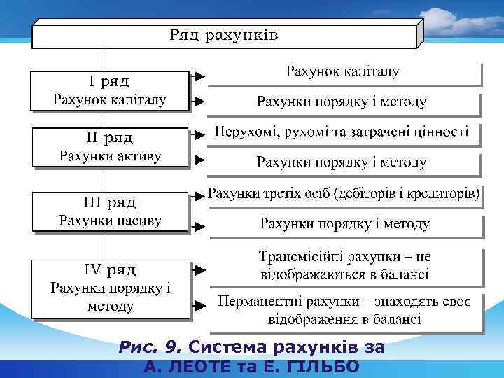 Рис. 9. Система рахунків за А. ЛЕОТЕ та Е. ГІЛЬБО 