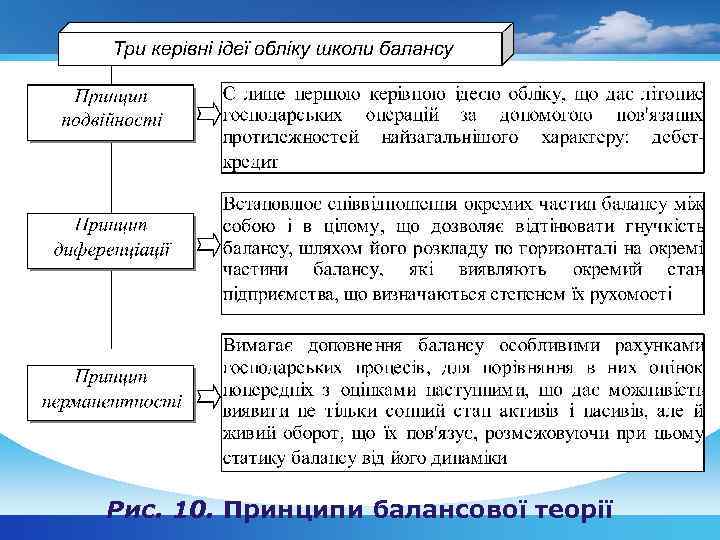 Рис. 10. Принципи балансової теорії 