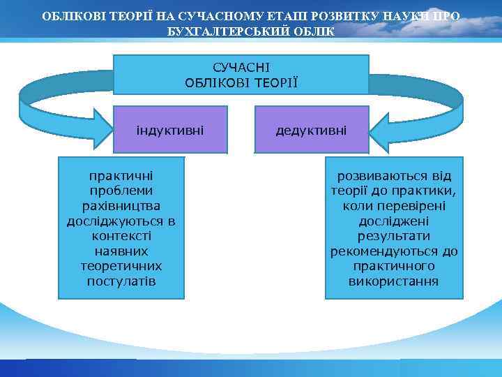 ОБЛІКОВІ ТЕОРІЇ НА СУЧАСНОМУ ЕТАПІ РОЗВИТКУ НАУКИ ПРО БУХГАЛТЕРСЬКИЙ ОБЛІК СУЧАСНІ ОБЛІКОВІ ТЕОРІЇ індуктивні