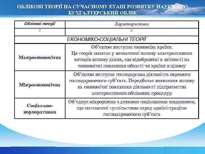 ОБЛІКОВІ ТЕОРІЇ НА СУЧАСНОМУ ЕТАПІ РОЗВИТКУ НАУКИ ПРО БУХГАЛТЕРСЬКИЙ ОБЛІК Облікові теорії Характеристика 1