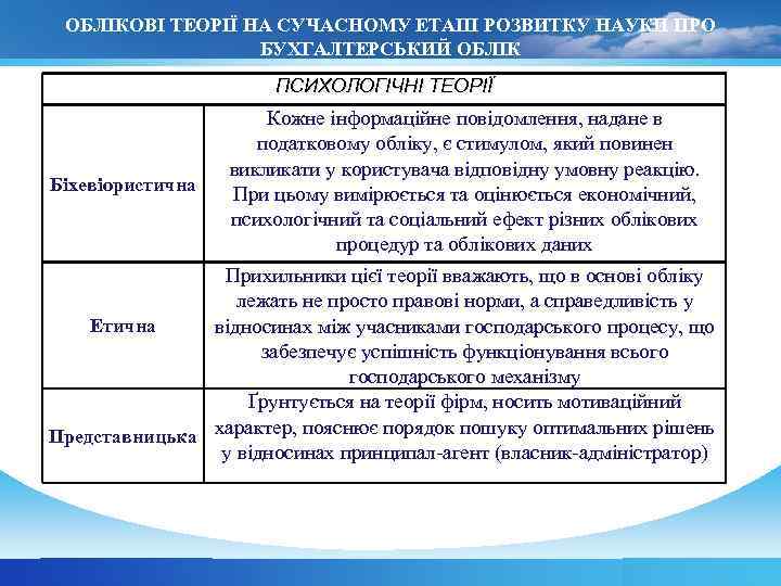 ОБЛІКОВІ ТЕОРІЇ НА СУЧАСНОМУ ЕТАПІ РОЗВИТКУ НАУКИ ПРО БУХГАЛТЕРСЬКИЙ ОБЛІК ПСИХОЛОГІЧНІ ТЕОРІЇ Біхевіористична Кожне