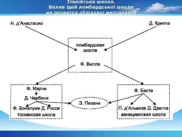 Італійська школа. Вплив ідей ломбардської школи на розвиток облікової методології 