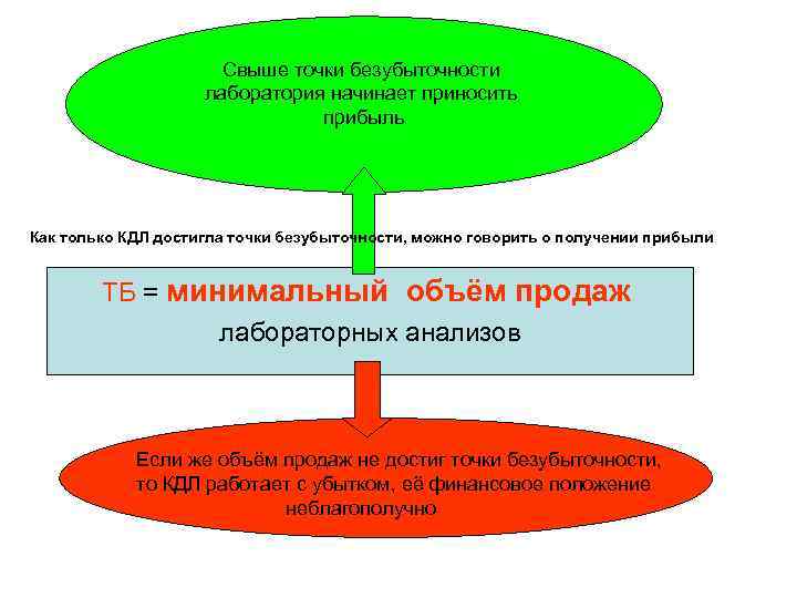 Свыше точки безубыточности лаборатория начинает приносить прибыль Как только КДЛ достигла точки безубыточности, можно