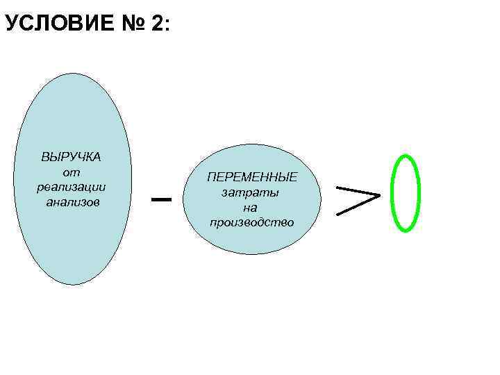 УСЛОВИЕ № 2: ВЫРУЧКА от реализации анализов ПЕРЕМЕННЫЕ затраты на производство 