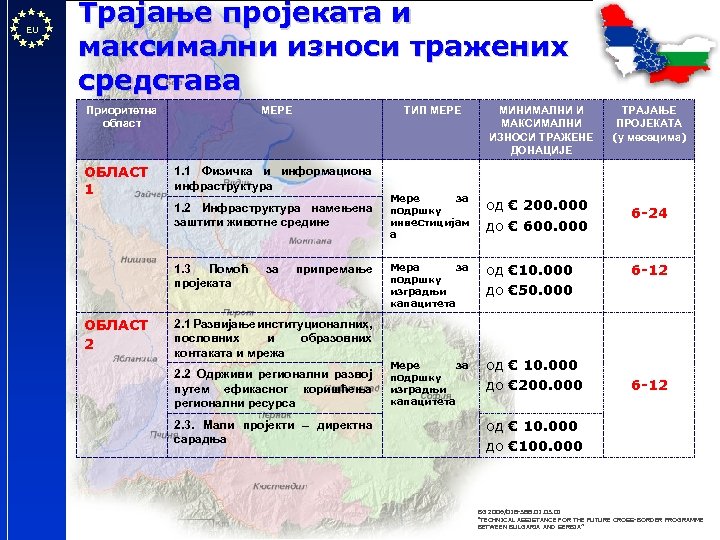 EU Трајање пројеката и максимални износи тражених средстава Приоритетна област ОБЛАСТ 1 МЕРЕ ТИП