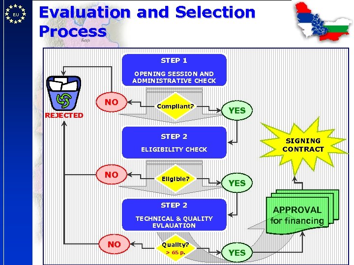 EU Evaluation and Selection Process STEP 1 OPENING SESSION AND ADMINISTRATIVE CHECK NO Compliant?