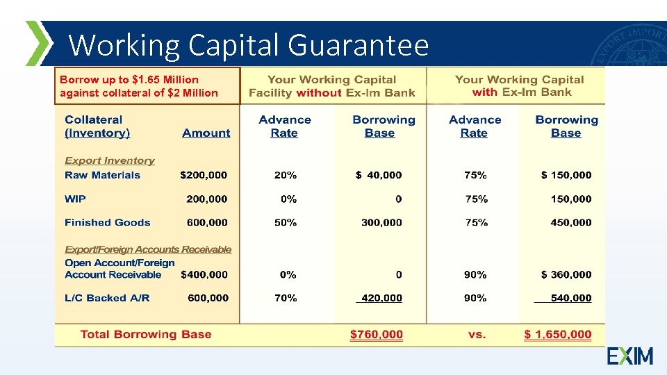 Working Capital Guarantee Borrow up to $1. 65 Million against collateral of $2 Million