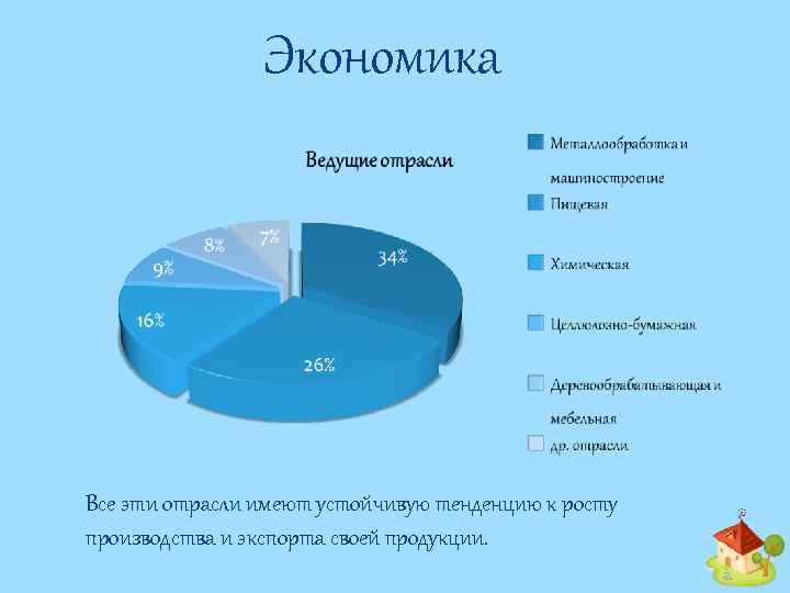 Экономика Все эти отрасли имеют устойчивую тенденцию к росту производства и экспорта своей продукции.