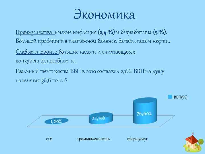 Экономика Преимущества: низкие инфляция (2, 4 %) и безработица (5 %). Большой профицит в